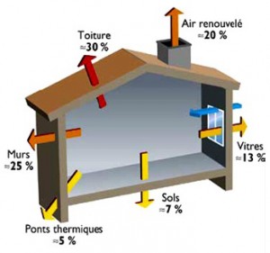 Les déperditions thermiques d’une maison classique