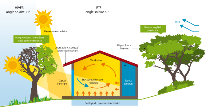 Le concept d’une construction bio-climatique c’est quoi?